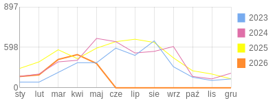 Wykres roczny blog rowerowy gres.bikestats.pl